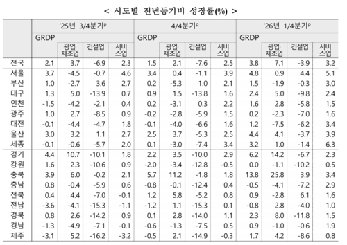 2026년 1분기 전후 전국 시·도별 지역내총생산(GRDP) 성장률 동향