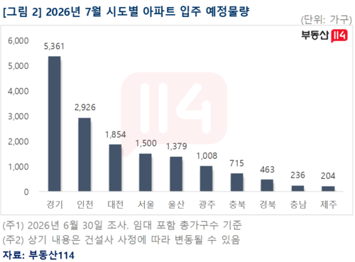 7월 전국 아파트 입주물량