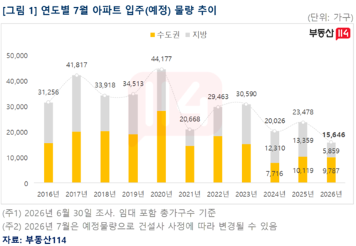 최근 10년간 7월 기준 아파트 입주 물량