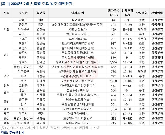 7월 전국 아파트 입주예정 물량