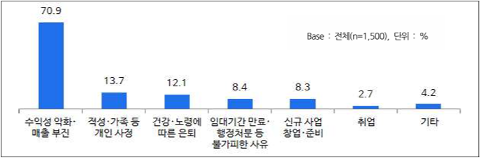 2025년 전국 사업자 폐업 이유