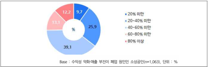 폐업시 수익성 악화/매출부진이 이유인 소상공인