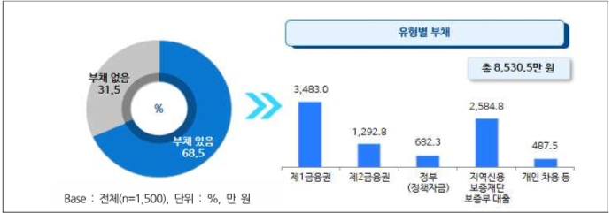 폐업시 부채 상황