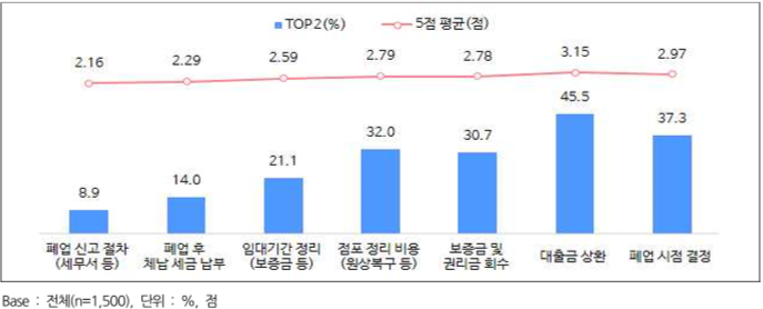 폐업시 애로사항