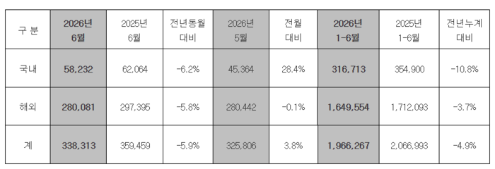 6월 현대차 판매량