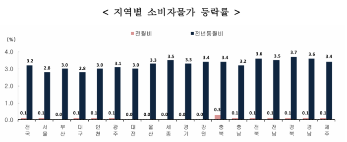 6월 전국 지역별 소비자물가 동향