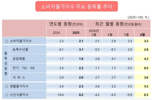 6월 울산 소비자물가지수 등락률