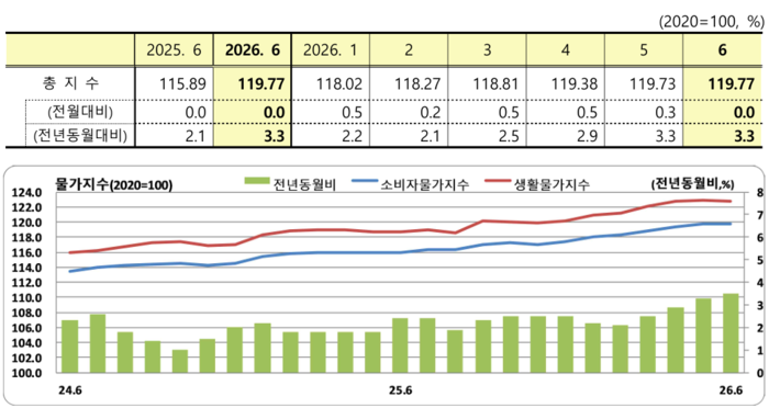 6월 소비자물가지수 그래프
