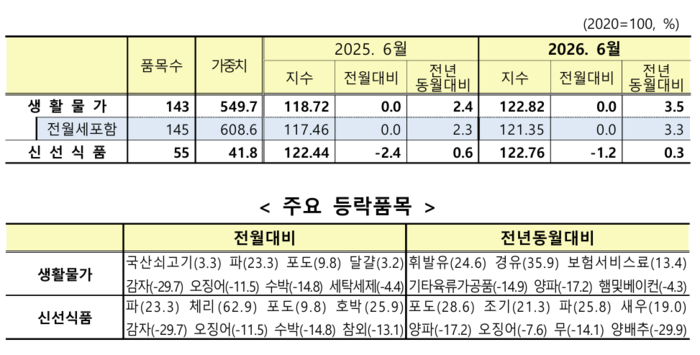 6월 특수분류별 물가 등락품목