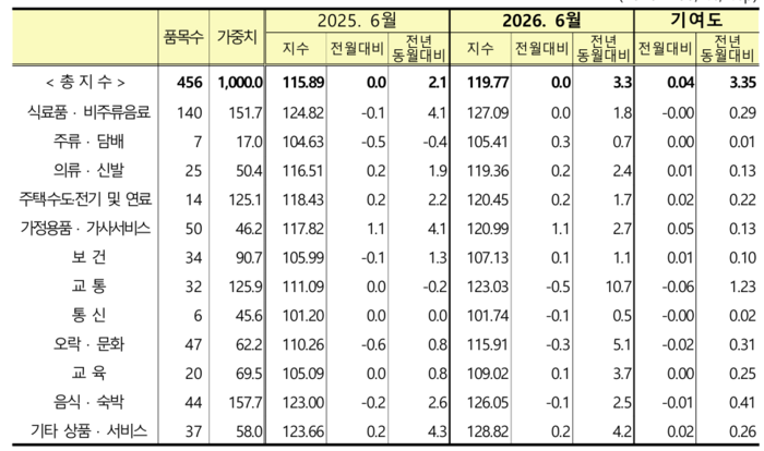 지출목적별 지수