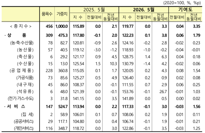‘품목성질별’ 동향