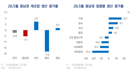 BNK경영연구원 <이란전쟁 여파와 동남권 경제 영향> 발간