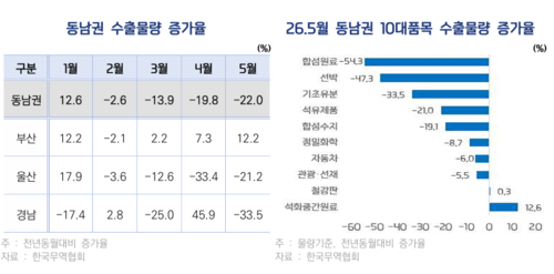 BNK경영연구원 <이란전쟁 여파와 동남권 경제 영향> 발간
