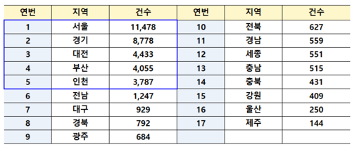6월 전세사기피해자 현황