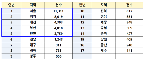 5월 전세사기 피해자 현황