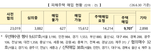 피해주택 매입 현황(6월 30일 기준)