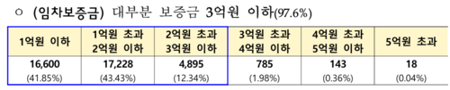 전세사기 피해자의 임차보증금 현황