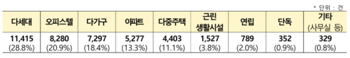 전세사기 피해 주택유형