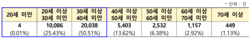 전세사기 피해자 연령층