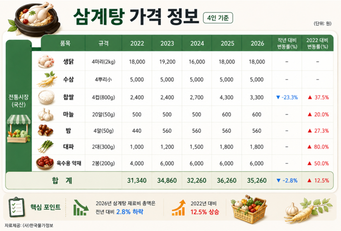 삼계탕 가격 정보(4인 기준)