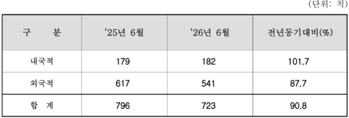 (6월) 국제무역선 입항 실적