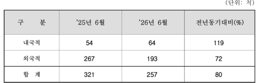 6월 국제무역선 벙커링 현황