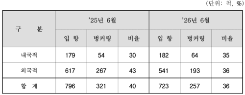 6월 선박국적별 벙커링 현황