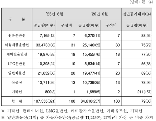 6월 선박 종류별 벙커링 실적