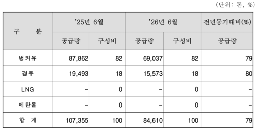 6월 품목별 벙커링 공급실적