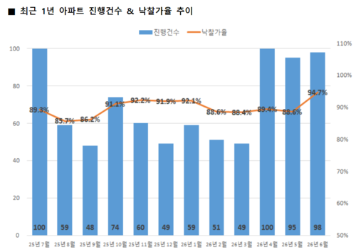 6월 울산 아파트 경매 진행건수 및 낙찰가율 추이