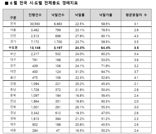 6월 전국 시·도별 전체 용도 경매지표(자료: 지지옥션)