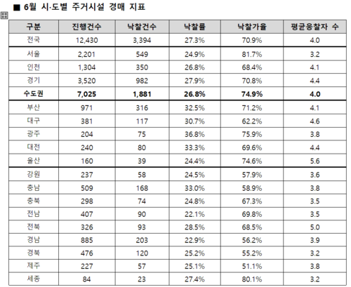 6월 주거시설 경매지표(자료: 지지옥션)