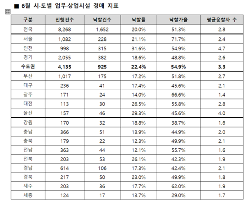 6월 업무·상업시설 경매 지표(자료: 지지옥션)