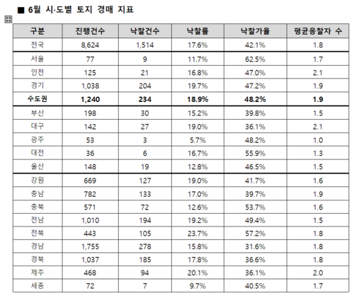 6월 전국 토지 경매 지표(자료 : 지지옥션)
울산에서 경매로 넘겨진 토지 매물은 △진행건수 148건(전달 183건) △낙찰건수 19건(전달 30건) △낙찰률 12.8%(전달 16.4%) △낙찰가율 46.5%(전달 35.8%) △평균 응찰차 수 1.5명(전달 1.6명)이다.