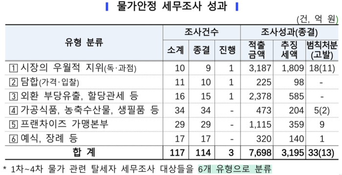 세무조사 성과