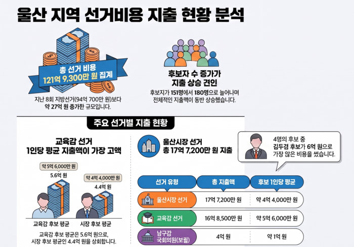 울산 지역 선거비용 지출 현황 분석