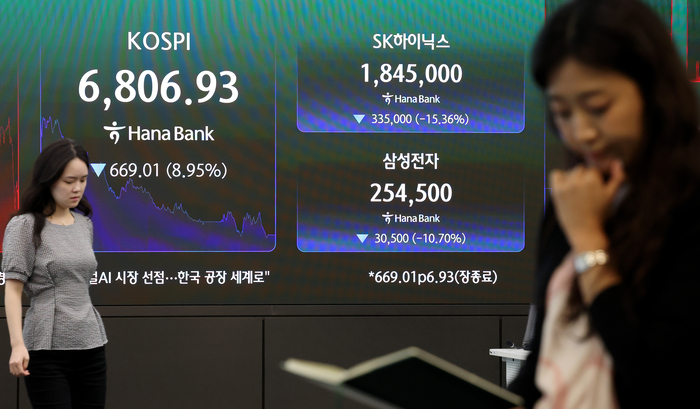 코스피가 약 9% 급락하며 7,000선(7천피)을 내준 13일 서울 중구 하나은행 본점 딜링룸에 코스피와 SK하이닉스, 삼성전자 주가가 표시돼 있다. 이날 코스피는 669.01포인트(8.95%) 내린 6,806.93으로 거래를 마쳤다. 코스닥은 38.07p(4.55%) 내린 799.36으로 마감, 800선을 내줬다. 연합뉴스