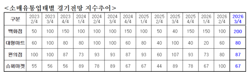 울산 소매유통업태별 경기전망지수 추이