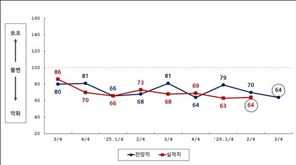 최근 2년간 분기별 BSI 실적 및 전망 추이.-부산상의 제공