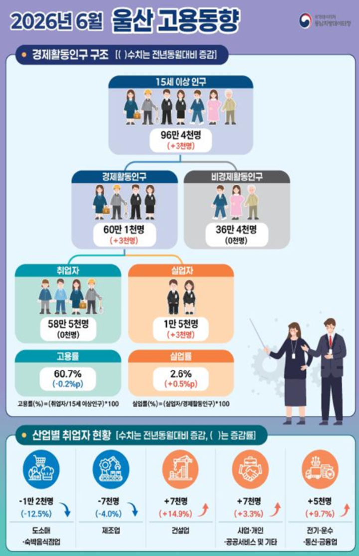 2026년 6월 고용동향.