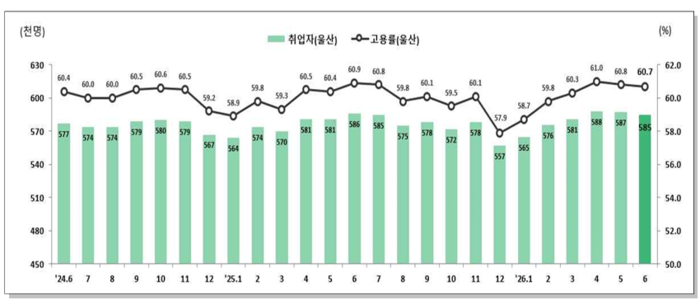 취업자 및 고용률