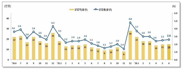 실업자 동향