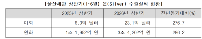 울산세관 상반기 은 수출 실적 현황