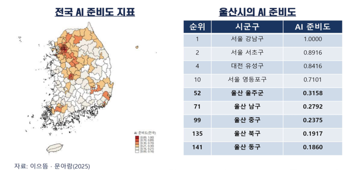 지역별 AI 준비도. 상위지역은 서울, 경기에 집중됐으며 울산은 대체로 중위권에 머물렀다. 한국은행 울산본부 제공