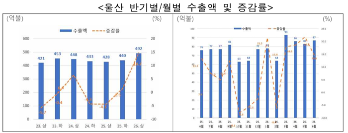 울산 반기별/월별 수출액 및 증감률.