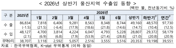 2026년 상반기 울산지역 수출입 동향