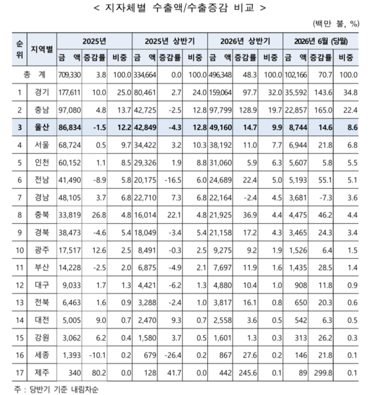 지자체별 수출액/수입증감 비교