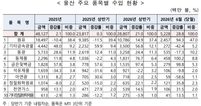 울산 주요 품목별 수입 현황