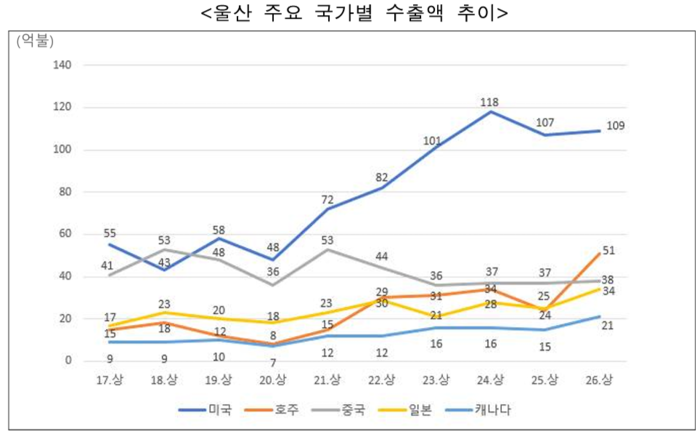 울산 주요 국가별 수출액 추이