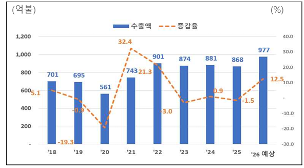 수출액/증감률 현황